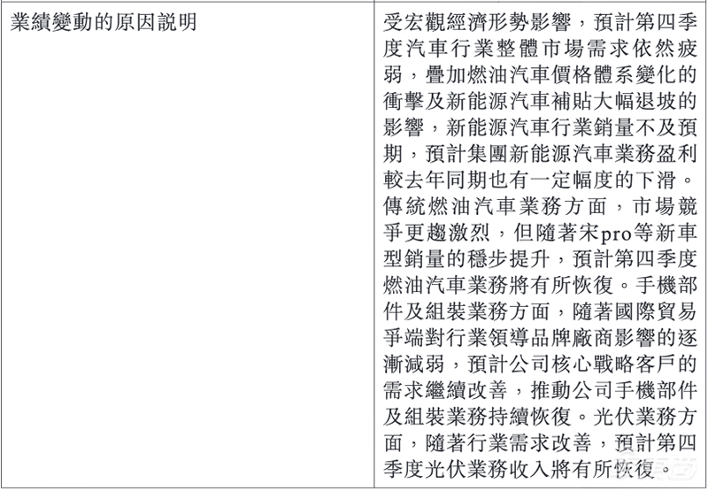 比亚迪Q3利润暴跌九成仅剩1亿元 新能源车销量下滑30%