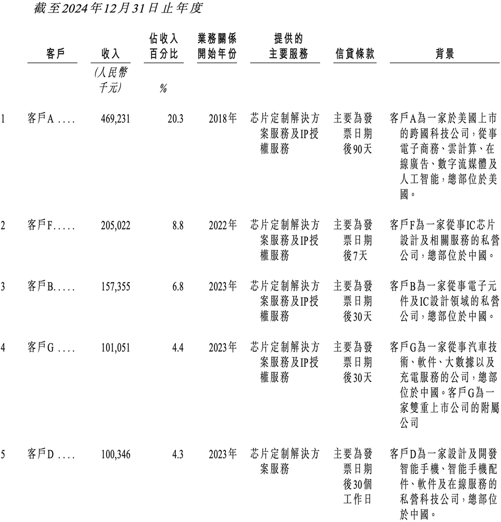 国内最大半导体IP龙头冲刺港交所！市值千亿，GPU IP出货量超20亿