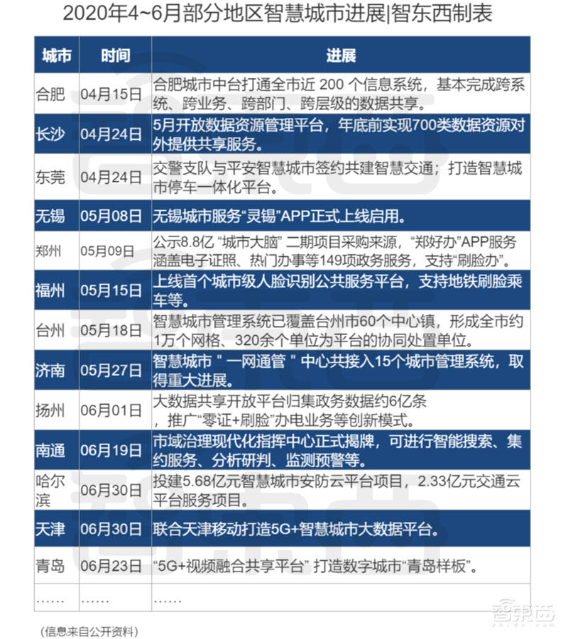 智能城市后浪崛起!什么才是释放增长原力的魔法钥匙?