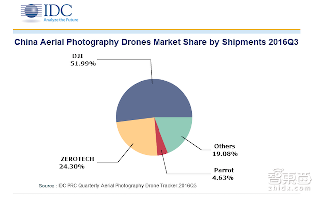 无人机裁员潮发酵 零度智控节前快斩134人 CEO说犯上大公司病