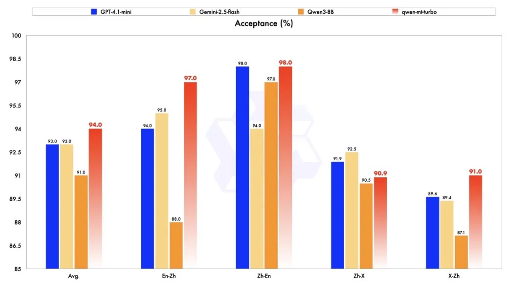 阿里掏出AI翻译神器,成语俗语、网络玩梗信手拈来,百万token不到2元