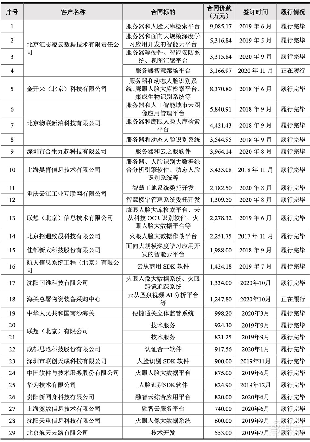 最年轻AI四小龙冲刺科创板!拆解云从IPO文件:三年半净亏23亿