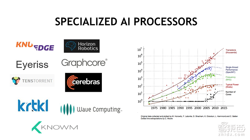 GTIC 2018 | 英偉達(dá)Simon See：揭秘增加AI芯片能效的兩大法寶