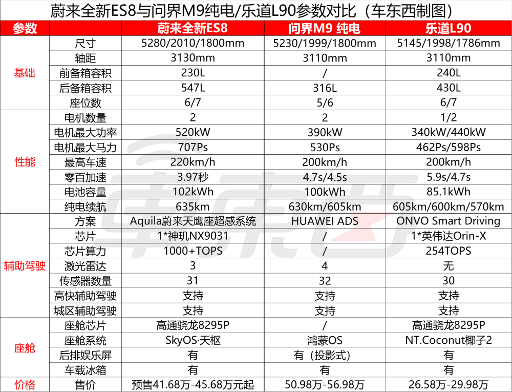 李斌豁出去了！全新ES8预售比老款便宜12万，蔚来美股大涨超10%