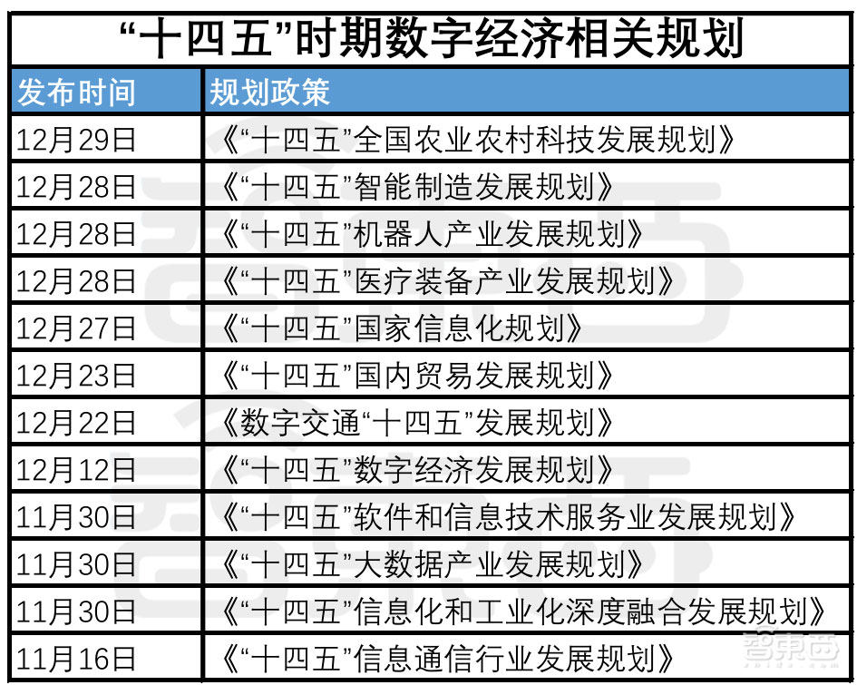 数字经济增值要占GDP达10%！一文看尽“十四五”硬科技KPI