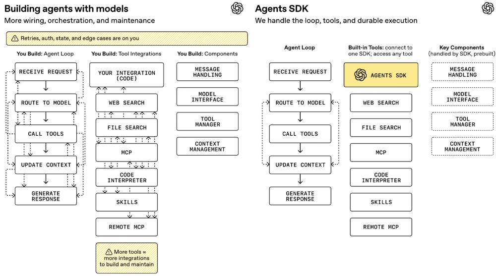OpenAI发布A厂同款Agent SDK:把智能体锁进沙箱,长任务不再一崩全丢