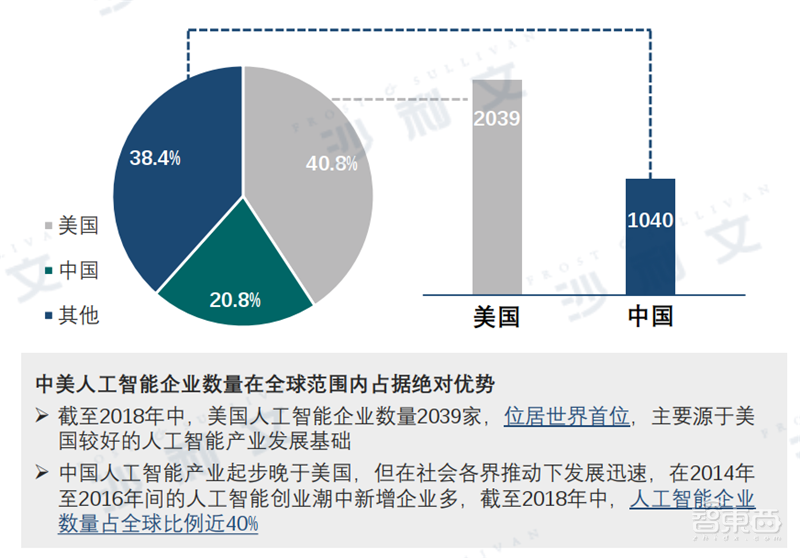 深度:中美AI产业报告,三大维度还原最新中美AI竞赛状况【附下载】| 智东西内参