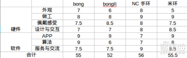 智能手环哪家强:四手环横向对比评测