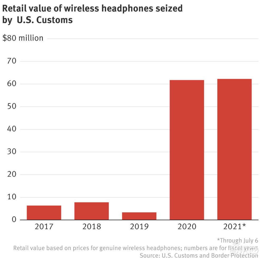 美国假AirPods泛滥！9个月被缉获36万副，或令苹果损失32亿美元