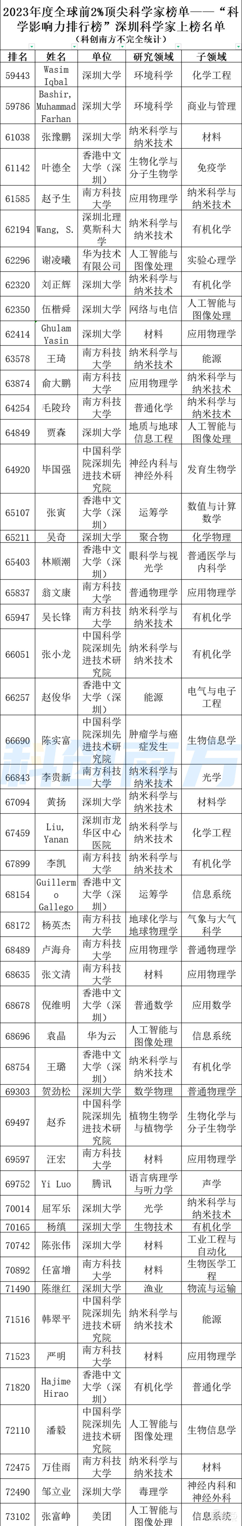 全球前2%顶尖科学家出炉,深圳732位!