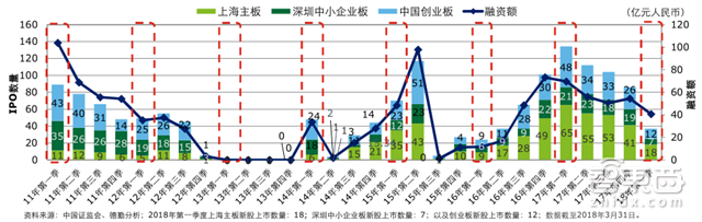 国内四成投资被区块链吸走!德勤2018Q1全球IPO报告【附下载】| 智东西内参