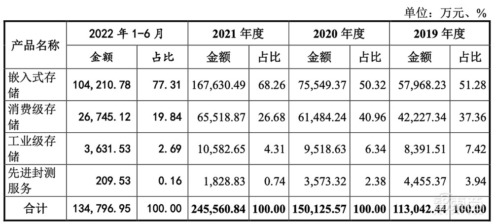 国产存储芯片正当时！又一细分龙头上市，股价涨超25%