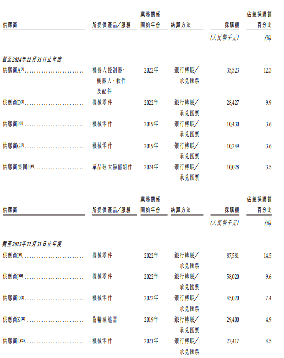 A股IPO辅导终止！苏州机器人龙头转战港股