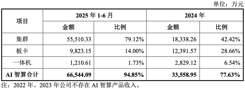 刚刚,北京GPU龙头回应一切!AI智算收入暴涨229%,字节腾讯都是股东,最早2027年盈利