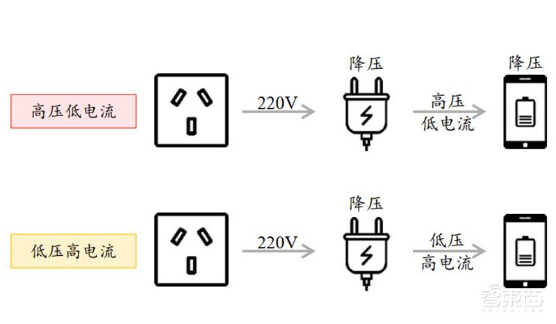 揭秘手机快充行业!百瓦快充终结五福一安,中国厂商立功 | 智东西内参