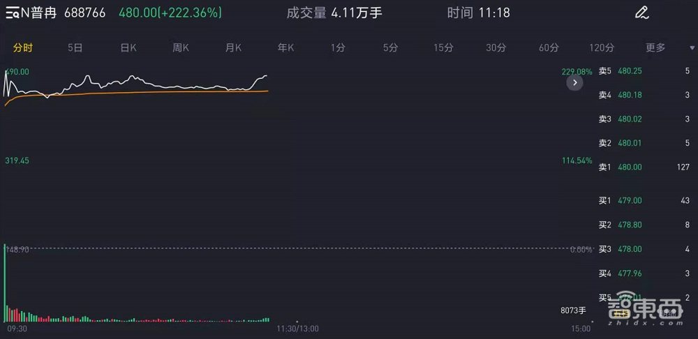 股价涨逾200%!国产存储芯片商普冉股份上市,NOR闪存占比近7成