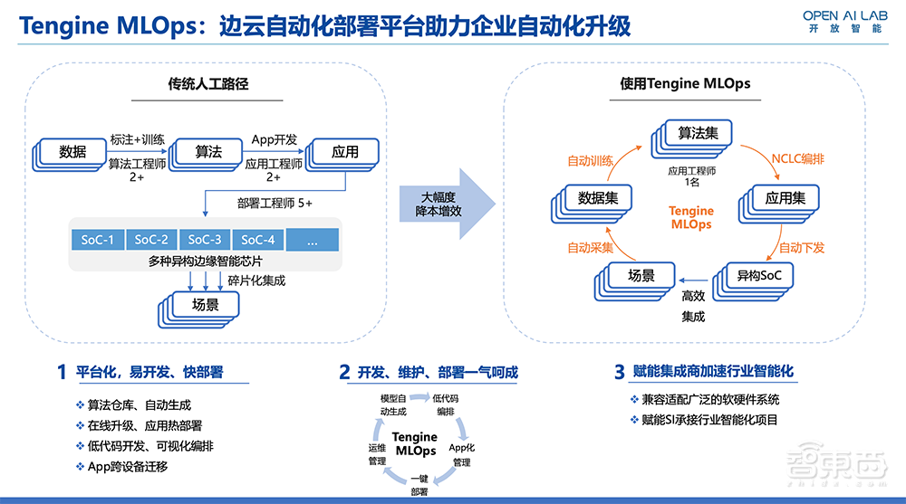 对话OPEN AI LAB联合创始人：生态拓展+行业落地是关键词，边缘AI框架的三大重构