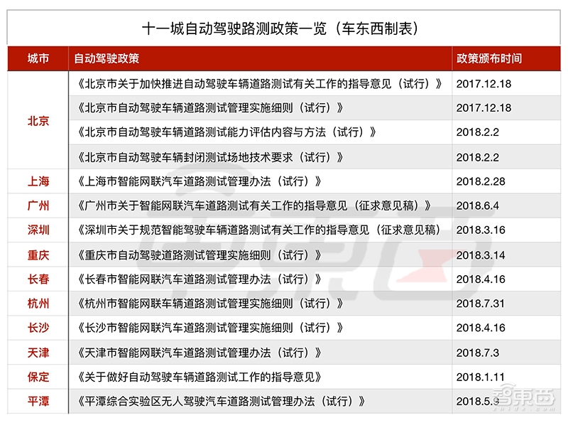 20城打响自动驾驶争夺战!圈地砸钱拉人头,创业公司不够用了