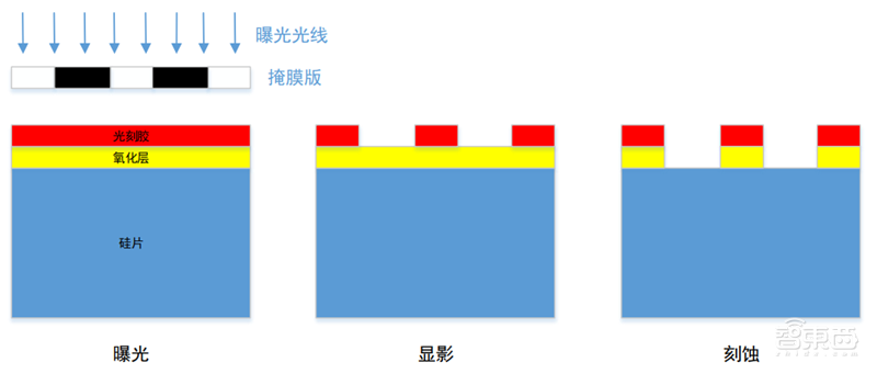 芯片投资黄金坑？解密七大半导体材料和17家中国龙头企业【附下载】| 智东西内参