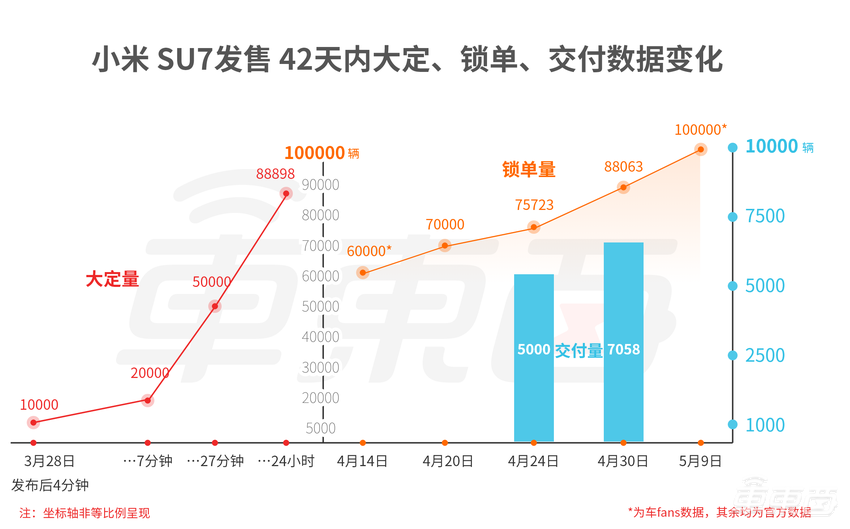 传小米SU7锁单破10万！42天卖光雷军小目标，现在下单得明年提车