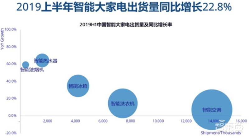 复盘万亿家电大国的芯片蓝海,六大类芯片国产替代进行时 | 智东西内参