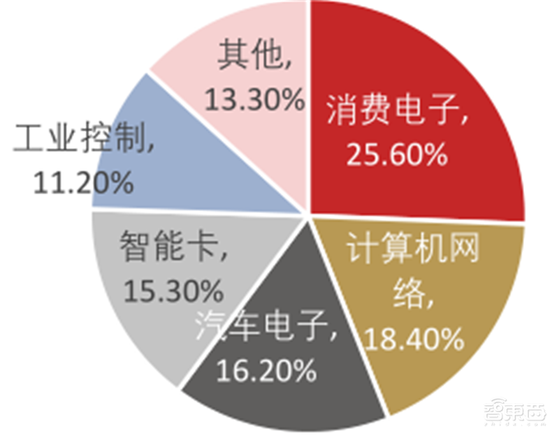 复盘万亿家电大国的芯片蓝海,六大类芯片国产替代进行时 | 智东西内参