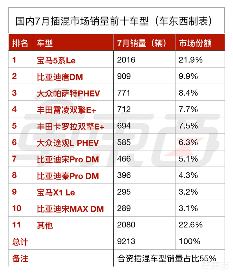 合资车企占据插混桥头堡 三家车企六大车型市场份额超50%