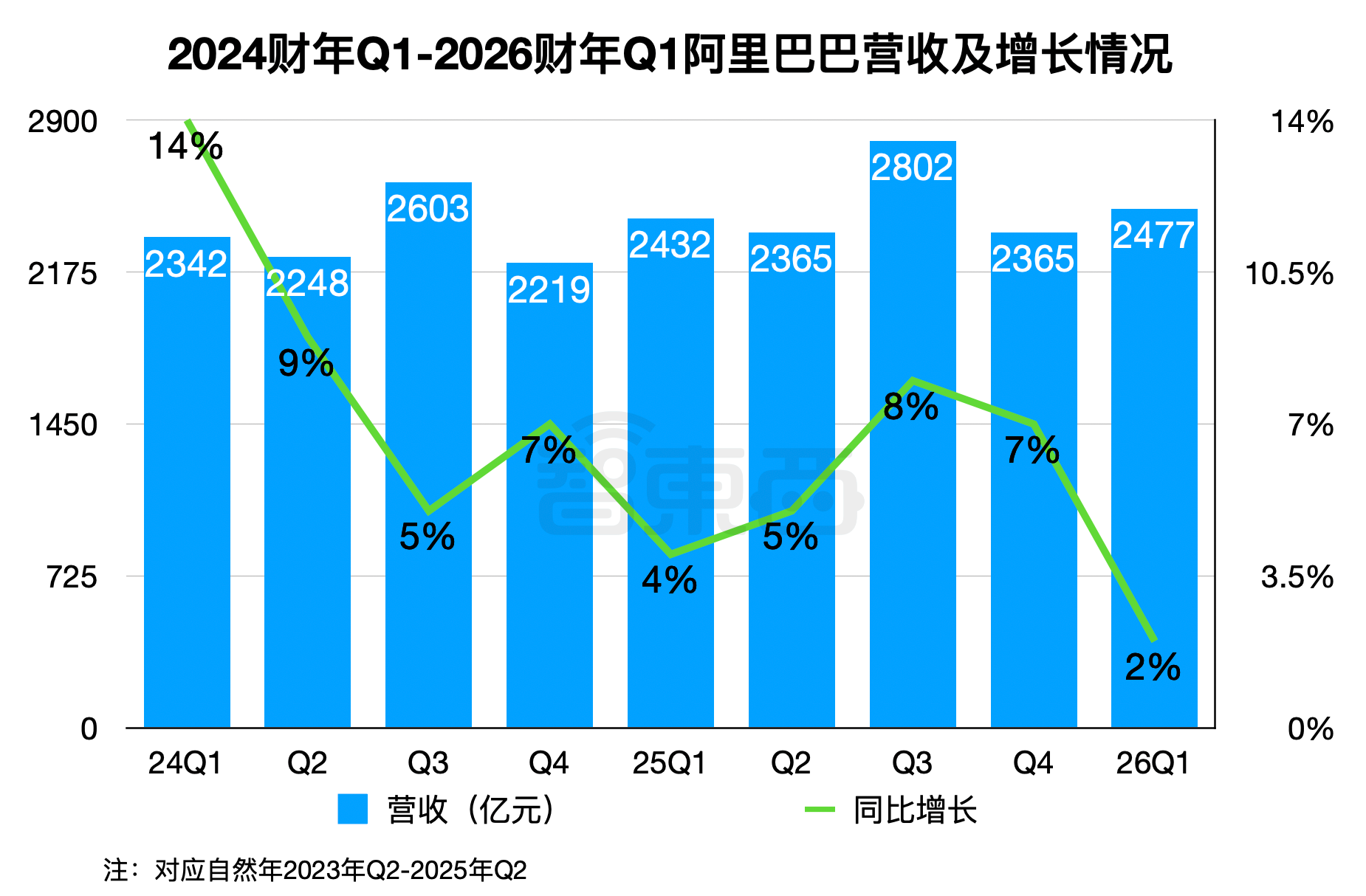 阿里深夜大涨13%!3个月净赚423亿,云和AI杀疯了,700天重造自己