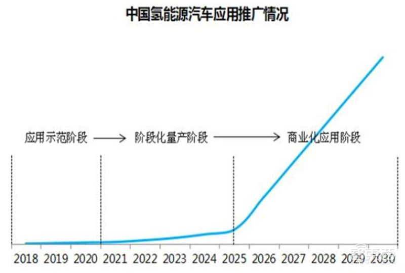 下一个汽车万亿市场打开！氢能源时代正到来【附下载】| 智东西内参