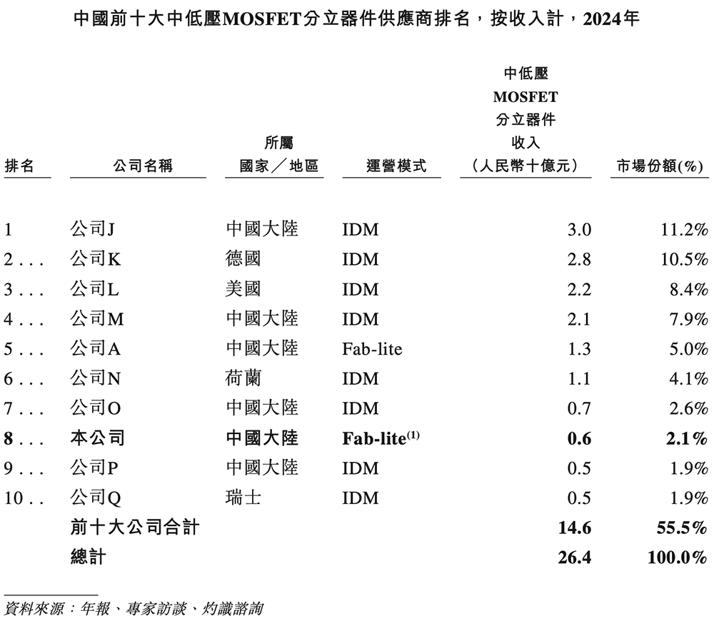 深圳半导体“小巨人”冲刺港交所,年入6亿,OPPO小米持股
