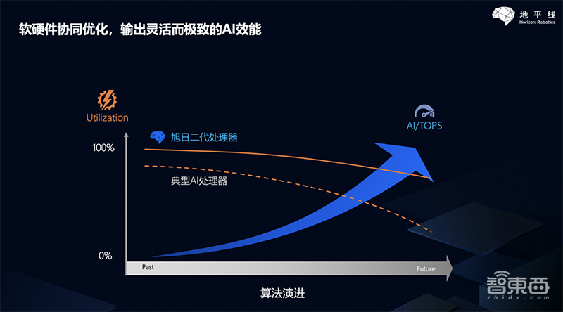 算力利用率超90%!地平线推二代边缘芯片,详解AIoT落地综合打法