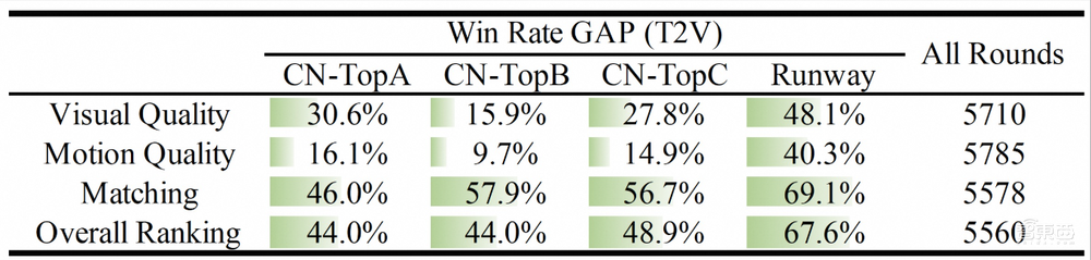 刚刚,阿里开源最强视频大模型!性能干翻Sora,8G显卡就能跑