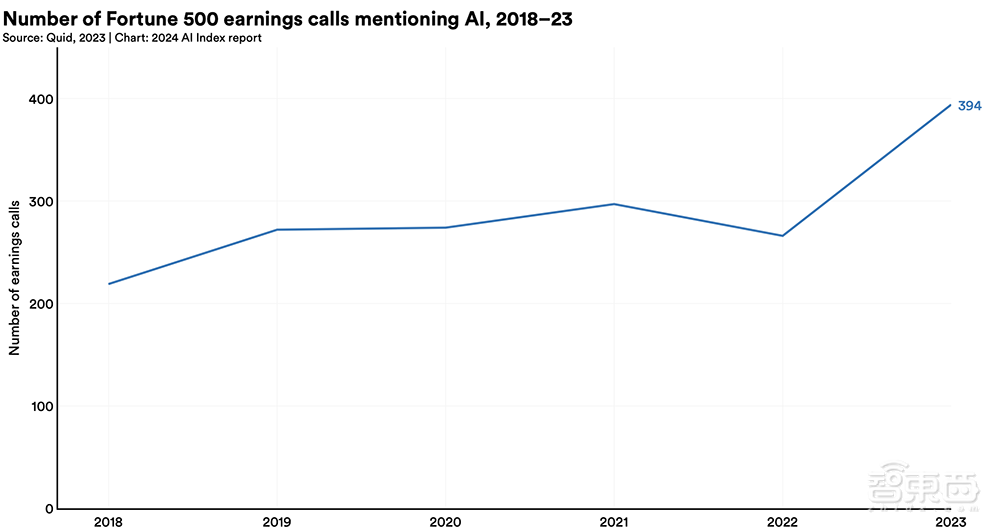Gemini Ultra训练烧掉近2亿美元!斯坦福迄今最全AI报告发布,中国AI专利数遥遥领先