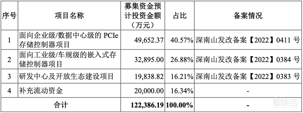 国产存储控制芯片商IPO获受理！累计出货2.7亿颗，去年营收7.45亿元