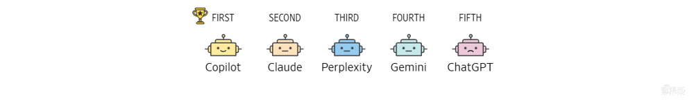 五大AI聊天机器人盲测!ChatGPT未能夺冠,最终赢家竟来自这家“小公司”