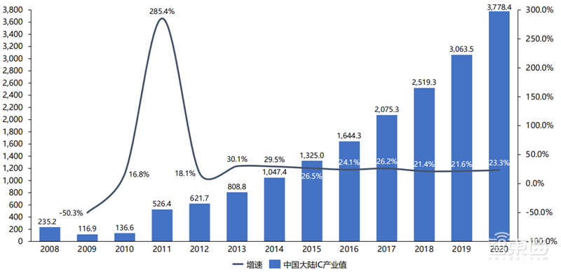 美国两面夹击下,营收猛增利润翻番,中芯国际如何做到?| 智东西内参