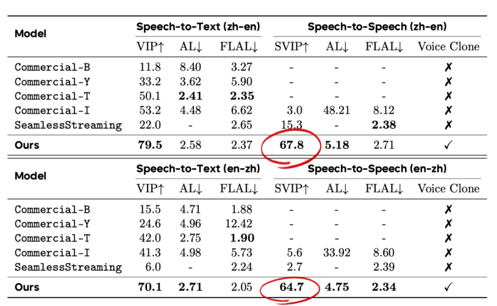 刚刚,字节掏出AI同传模型王炸,2秒延迟,0样本复刻你的声音,一手实测来了