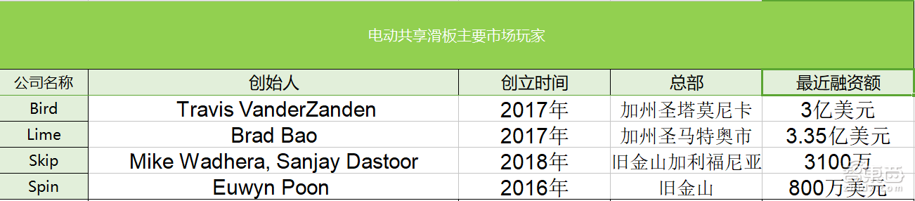 硅谷抄袭中关村!起底美国爆火的共享滑板