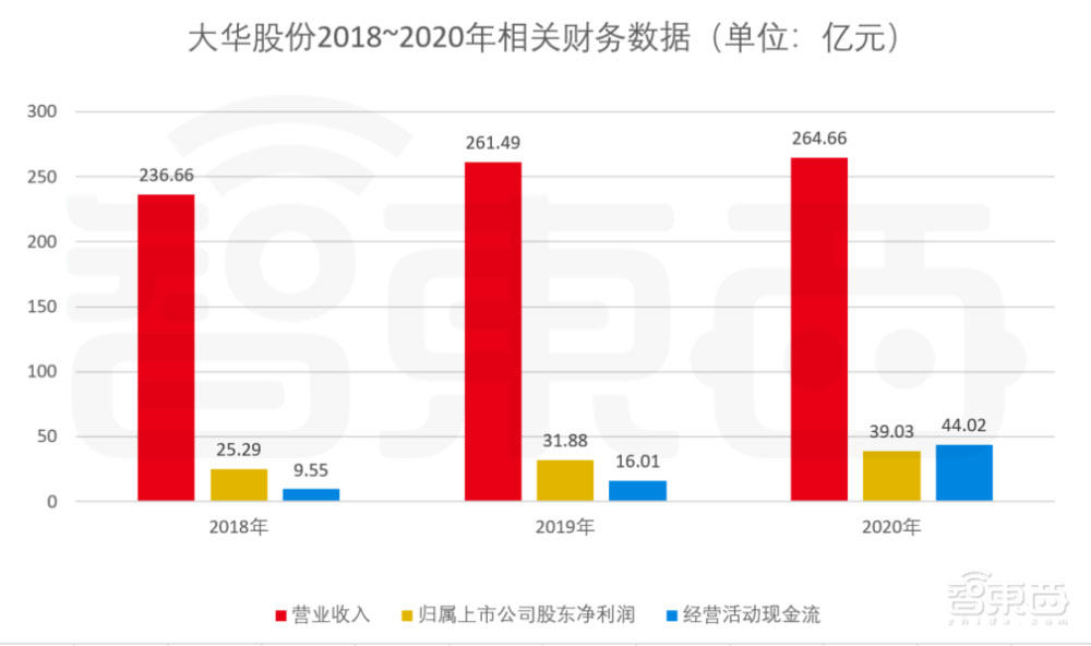 大华2020年度财报:净利润同比增长22.42%,智慧制造增长超六成
