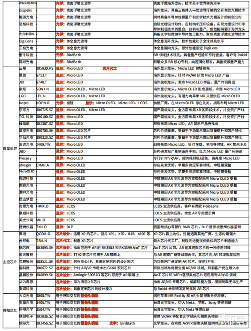 谁说VR/AR不行了?最全产业链报告,一文看懂国内外厂商布局 | 智东西内参
