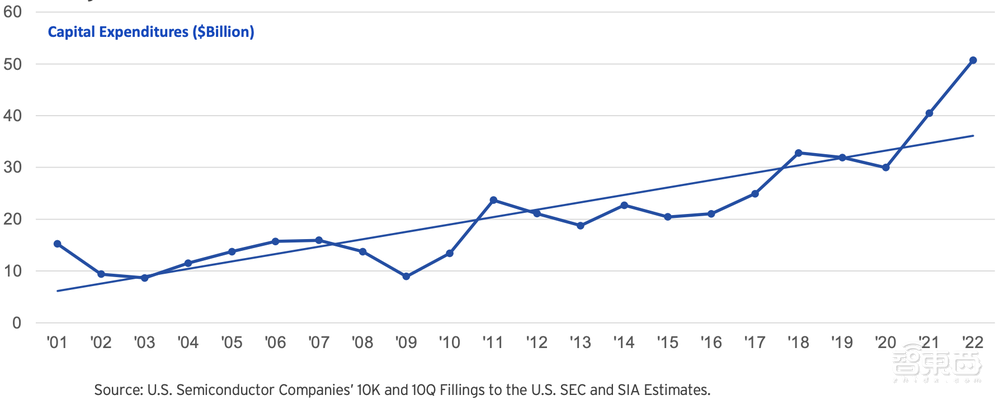 真实的美国半导体到底多强？20张图表披露惊人数据