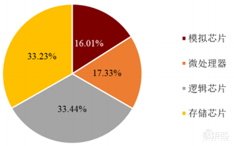 半导体行业的晴雨表,数字系统与现实世界间的桥梁,国产模拟芯片能否出奇制胜? | 芯东西内参