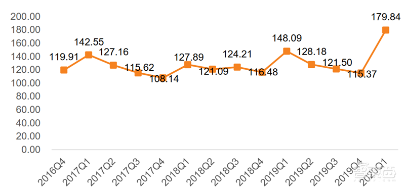 疫情挡不住国产半导体崛起!一季度五大板块真实表现出炉【附下载】| 智东西内参
