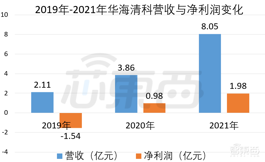 清华系再出半导体IPO，开盘猛涨72%！打破国际垄断