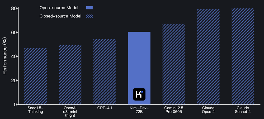 月之暗面又开源了!登顶全球第一,还超了新版DeepSeek-R1