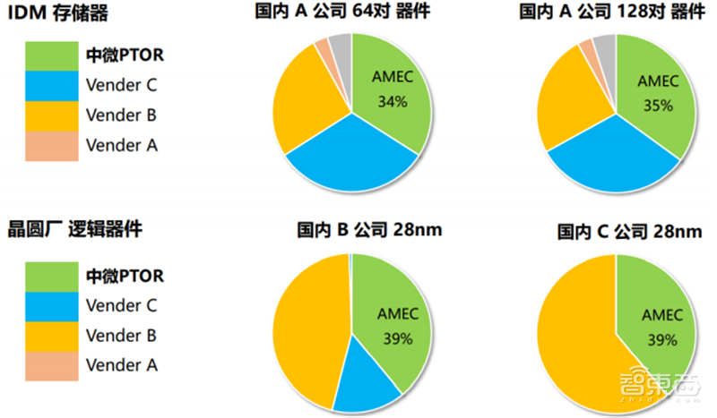 多种设备打破西方垄断!揭秘中微公司,领先世界的中国半导体企业 | 智东西内参