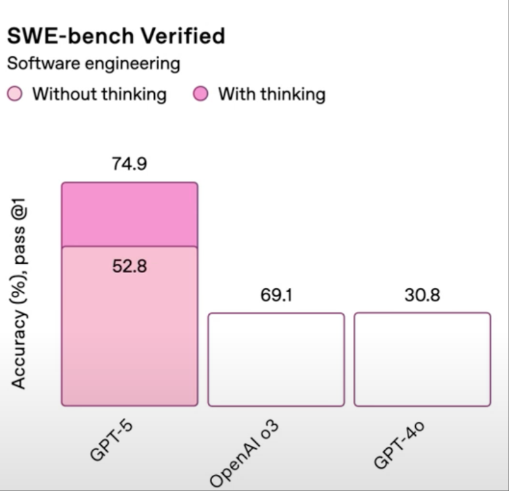 阿爾特曼認錯！緊急恢復GPT-4o，GPT-5周末爆更，額度翻倍