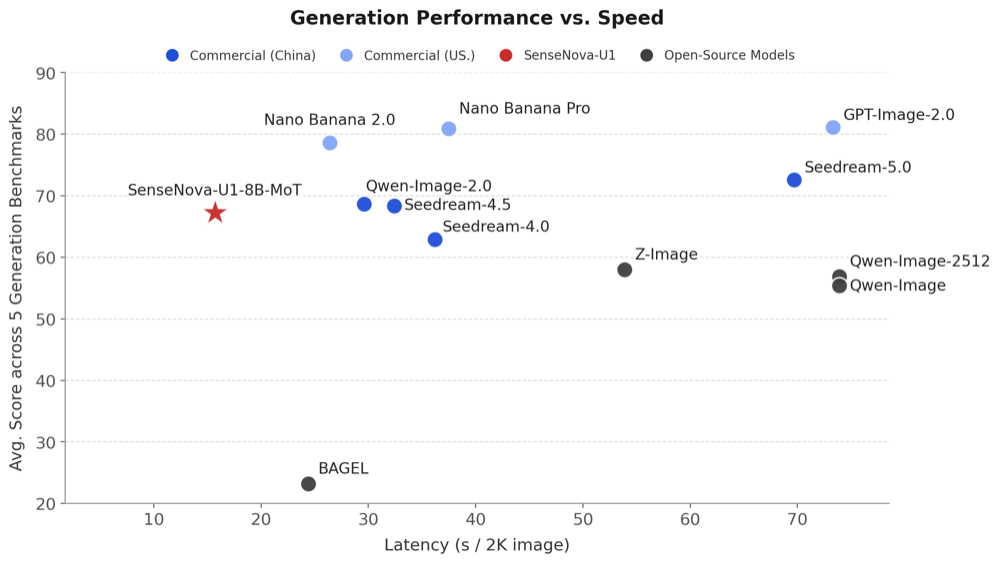 商汤发布多模态“效率怪兽”，开源即SOTA！最小仅8B，比肩商用