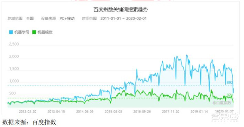 人工智能人才报告:百万年薪巨头争抢,30万人才缺口,高考志愿新宠 | 智东西内参