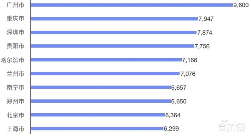 哈尔滨拥堵超北京！有钱人住的远，2018年度城市交通报告【附下载】| 智东西内参